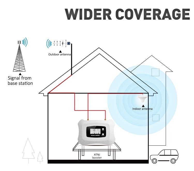 phone signal amplifier wider coverage