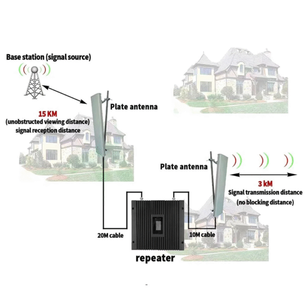 4-Band Mobile Signal Booster – 700/1800/2100/2600 MHz – Up to 1000㎡ – Model: WSC-4B1000